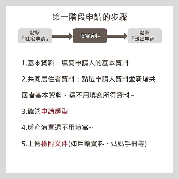 台中好宅隨到隨辦操作懶人包。圖／台中市住宅處提供