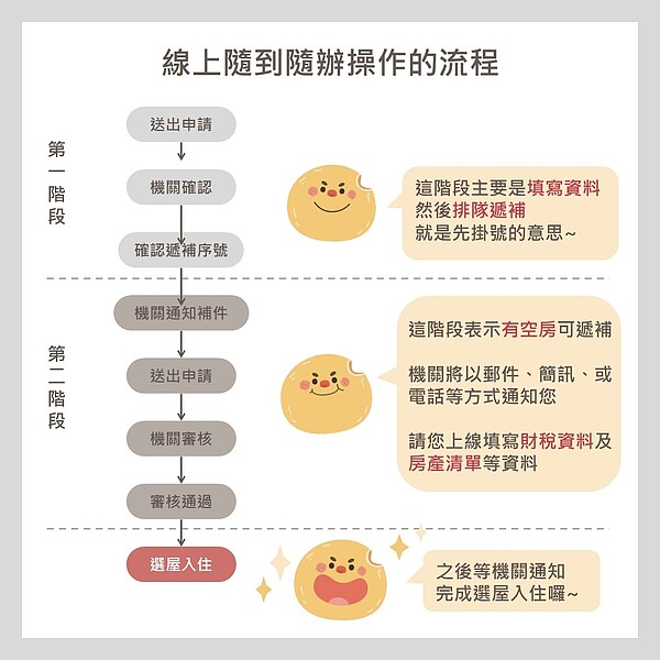 台中好宅隨到隨辦操作懶人包。圖／台中市住宅處提供