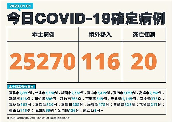 今(1)日公布國內新增25,386例COVID-19確定病例。圖/指揮中心提供
