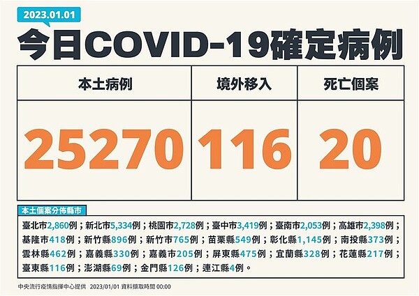 今（1）日公布國內新增25,386例COVID－19確定病例。圖／指揮中心提供