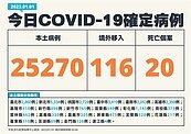 病例數再增43%！元旦本土＋25270、20死