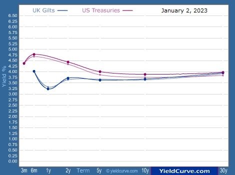 附圖：美國及英國的收益率曲線(2023, 1, 2)。資料來源: www.yieldcurve.com。