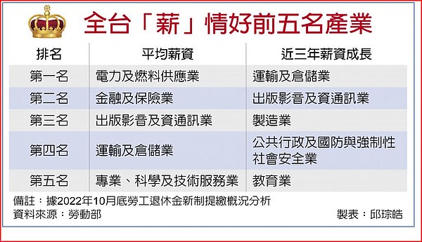 全台「薪」情好前五名產業。中國時報