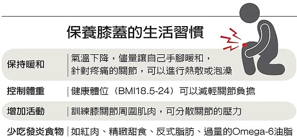 患有慢性關節炎的民眾，常因天氣冷、濕度高，讓關節變得更僵硬不舒服，加上天冷活動量少，關節不適的症狀更為明顯。圖／聯合報