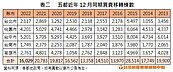 12月房市移轉創4年新低　南台灣超淒冷　台中市一枝獨秀