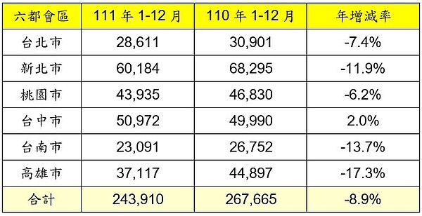 六都會區111年全年建物買賣移轉棟數變化。圖／資料來源：各市政府地政局；永慶房產集團研究發展中心彙整