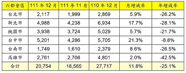 六都會區111年12月建物買賣移轉棟數變化。圖／資料來源：各市政府地政局；永慶房產集團研究發展中心彙整