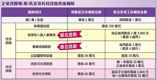 新北市企業設置哺(集)乳室及托兒設施措施補助表。圖/新北市府提供