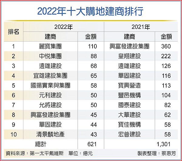 2022年十大購地建商排行。中國時報