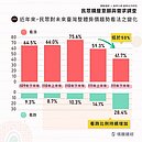 置產思維太堅強？4成民眾認房價會漲　最看好的是這區