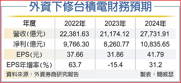 外資下修台積電財務預期。圖/簡威瑟