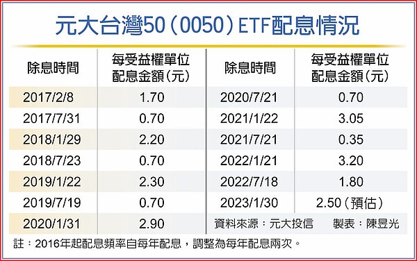 元大台灣50(0050)ETF配息情況。圖/陳昱光