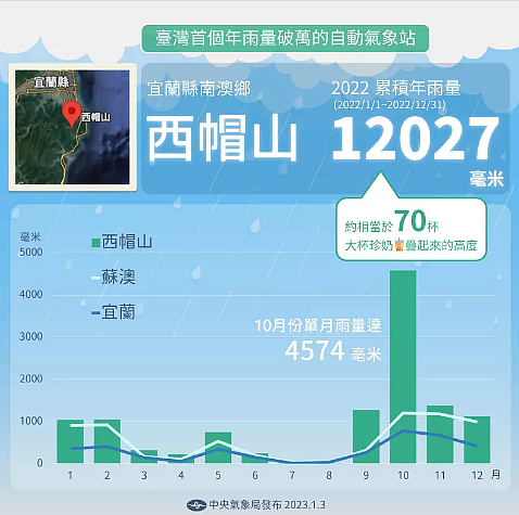 根據氣象局統計,去年全台累積雨量冠軍為宜蘭南澳鄉西帽山測站,累積雨量高達1萬2027毫米。圖/氣象局提供
