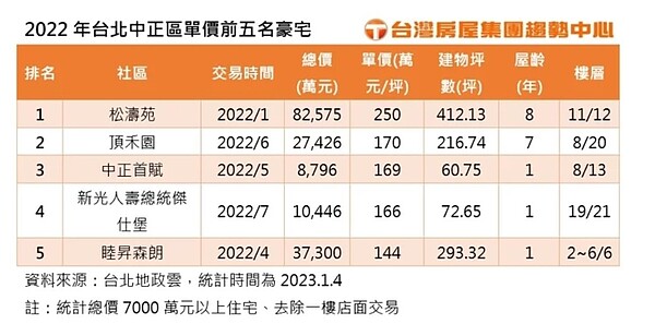 中正區新成屋豪宅案「新光人壽總統傑仕堡」，有最新揭露，去年9月成交19樓戶，總價1億1,622萬元，每坪160.8萬元。圖／台灣房屋