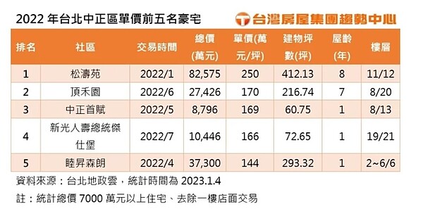 中正區新成屋豪宅案「新光人壽總統傑仕堡」,有最新揭露,去年9月成交19樓戶,總價1億1,622萬元,每坪160.8萬元。圖/台灣房屋