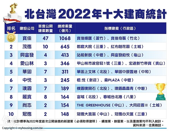 2022年推案量十大建商。圖／住展雜誌提供