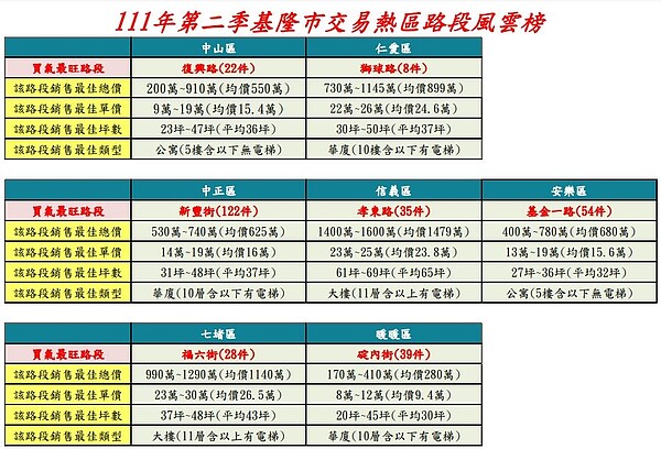 111年第二季基隆市交易熱區路段風雲榜。圖/基隆市地政事務所提供