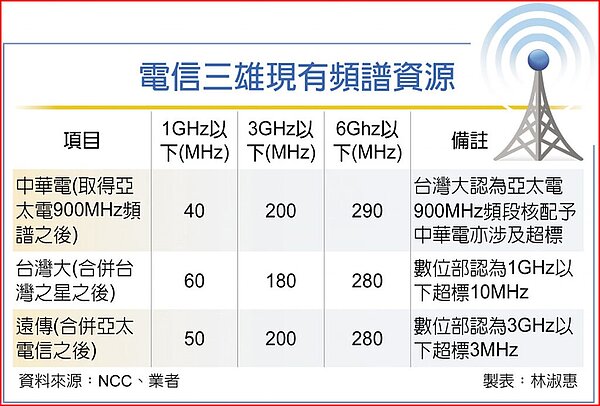 電信三雄現有頻譜資源