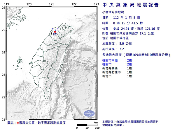 中央氣象局發布小區域有感地震報告，5日上午8時15分，在桃園市政府西南西方17.1公里，位於桃園市楊梅區，發生芮氏規模3.2有感地震，地震深度5公里。圖／氣象局提供