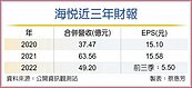 海悅去年營收49億　創歷史次高