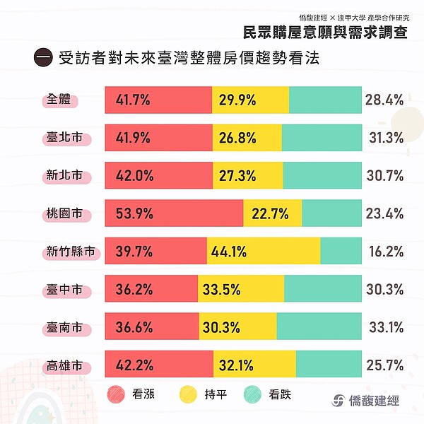 僑馥建經發布的「購屋意願與需求調查」。圖／取自僑馥建經