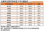 高雄人晚10年買房「多背214萬房貸」　這區負債破千萬