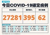 本土＋27281、增62死！指揮中心提醒出國前先確認「這件事」