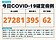 本土＋27281、增62死！指揮中心提醒出國前先確認「這件事」