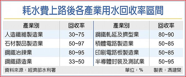 耗水費上路後各產業用水回收率區間