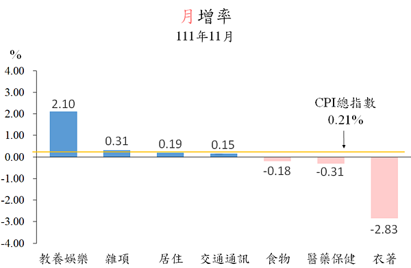 台北市111年12月份CPI較上月上漲。圖／台北市政府提供