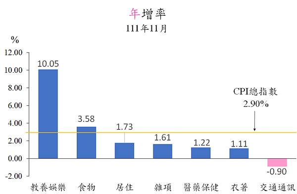 台北市111年12月份CPI較上年同月上漲。圖／台北市政府提供