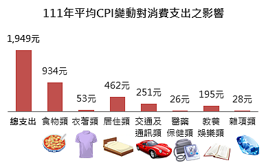 新北市111年平均CPI變動對消費支出之影響。圖／新北市政府提供