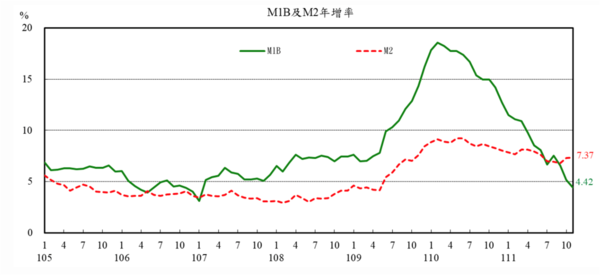 2022年11月M1B與M2年增率。圖／取自中央銀行