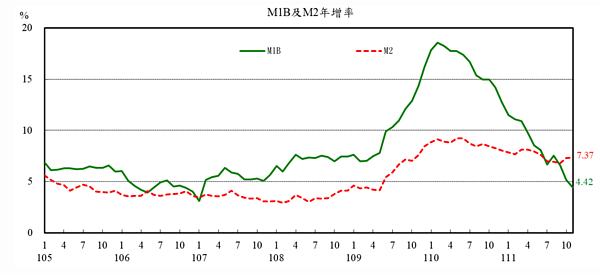 2022年11月M1B與M2年增率。圖／取自中央銀行