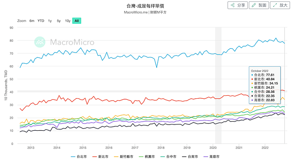 2022年10月七都房價。圖／取自財經M平方