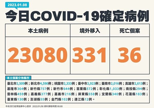 中央流行疫情指揮中心今（8）日公布國內新增23,411例COVID－19確定病例，分別為23,080例本土個案及331例境外移入。圖／指揮中心提供