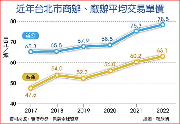 近年台北市商辦、廠辦平均交易單價。圖／郭及天