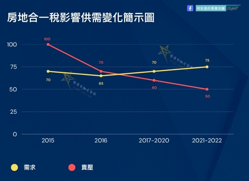 ▼房地合一稅影響供需變化簡示圖。（圖／翻攝自何世昌的房產知識Buffet+）