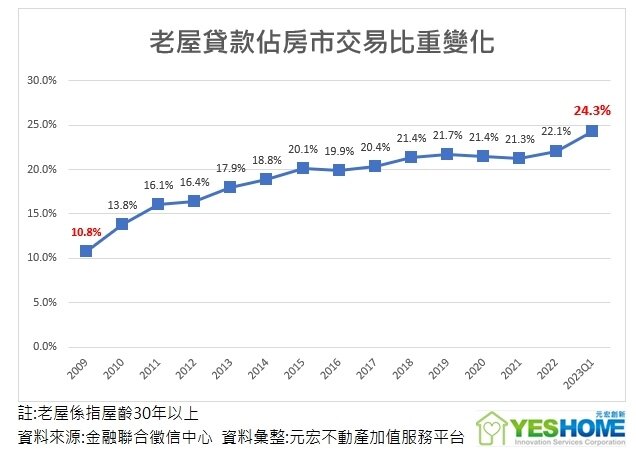 ▼全台老屋貸款件數佔全年新增的比重達22.1%。（圖／<a href="https://www.yeshome.net.tw/" target="_blank"><span style="color:#000000;">元宏不動產加值服務平台</span></a>）