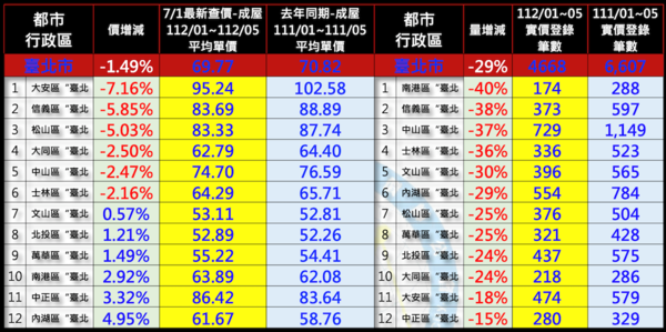 台北市2023年1至5月實價登錄價量統計。圖／台南市不動產估價師公會提供