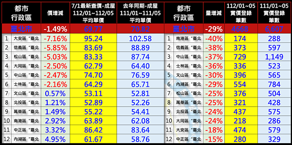 北市慘一片...內湖房價卻驚天逆漲 專家揭主因 台北市2023年1至5月實價登錄價量統計。圖/台南市不動產估價師公會提供