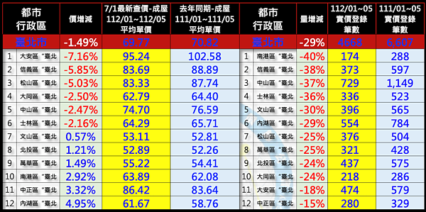 台北市2023年1至5月實價登錄價量統計。圖／台南市不動產估價師公會提供