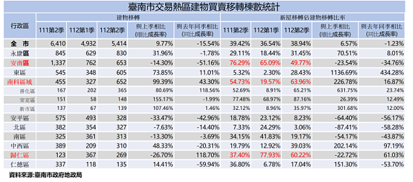 台南市交易熱區建物買賣移轉棟數統計。圖／台南市地政局提供