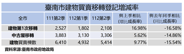 台南市建物買賣移轉登記增減率。圖／台南市地政局提供