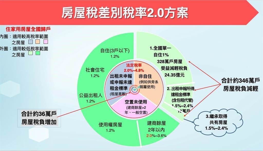 ▼行政院會6日拍板「房屋稅差別稅率2.0方案」。（圖／財政部提供）