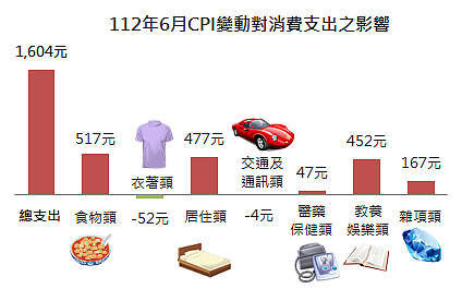 6月份新北市消費者物價總指數CPI,物價總指數為105.37,較上月之105漲幅0.35%。圖/新北市政府提供