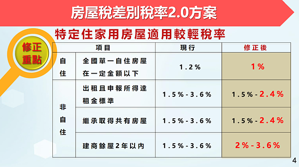 房屋稅差別稅率2.0方案。圖／行政院提供