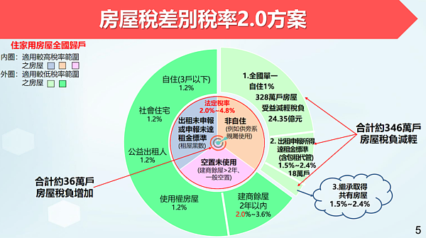 房屋稅差別稅率2.0方案。圖／行政院提供