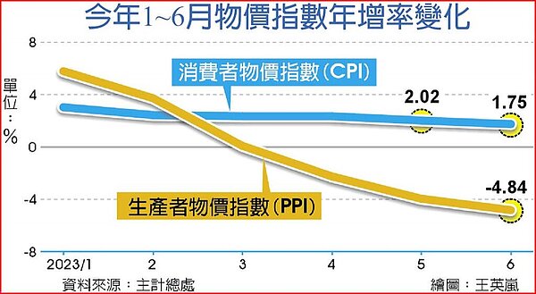 今年1～6月物價指數年增率變化
