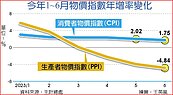 2年來首見　國內6月通膨率跌破2％